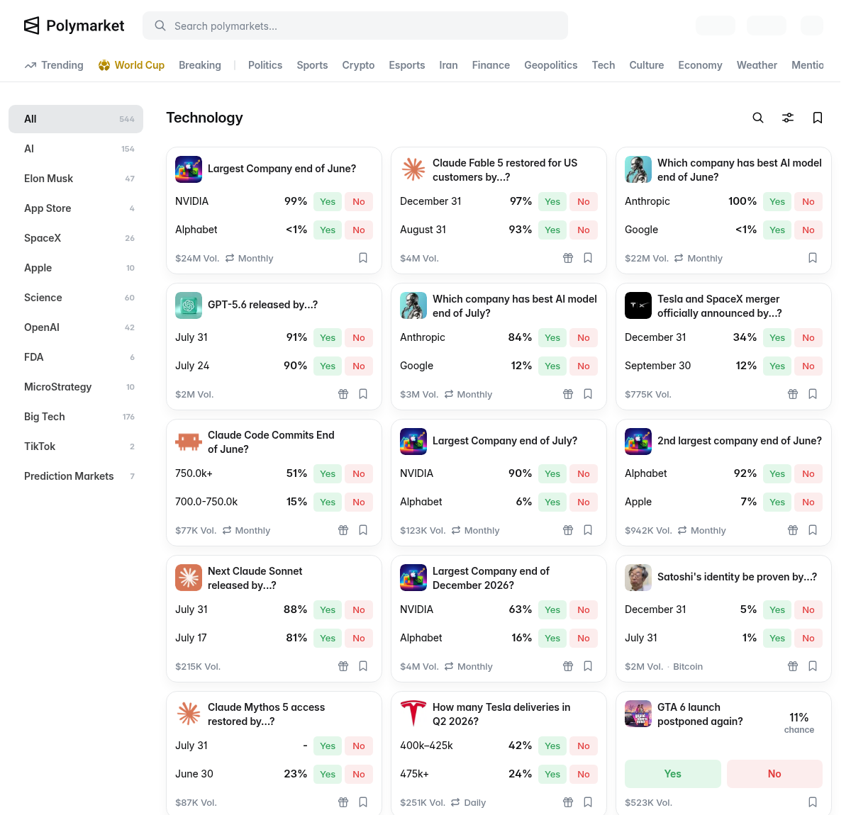 Polymarket Technology category overview showing AI, Big Tech, SpaceX, OpenAI, FDA and Science markets